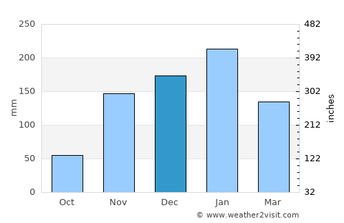 Bolinas average rain in December