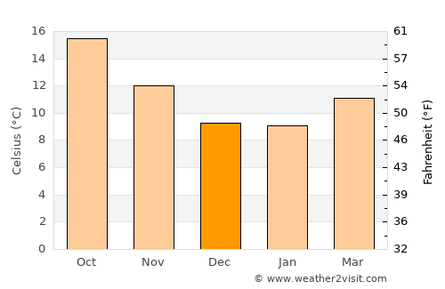 Bolinas average temperature in December