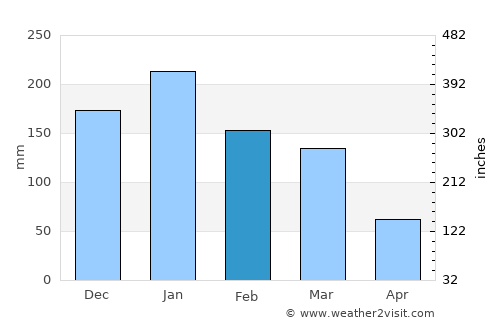 Bolinas average rain in February