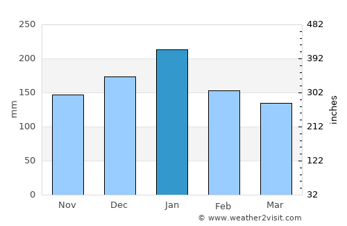 Bolinas average rain in January