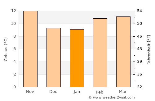 Bolinas average temperature in January