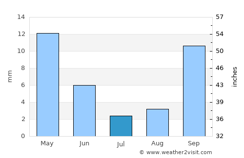 Bolinas average rain in July