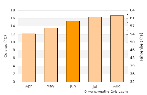 Bolinas average temperature in June