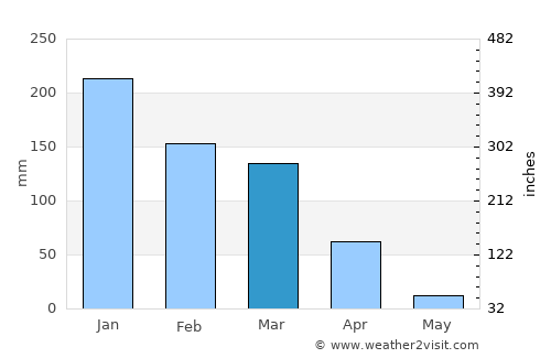 Bolinas average rain in March