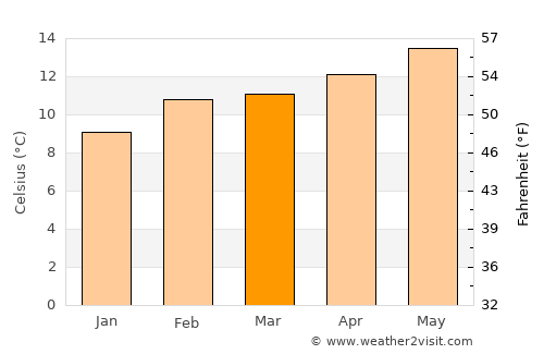 Bolinas average temperature in March