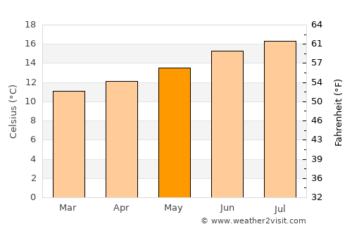 Bolinas average temperature in May
