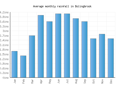 Bolingbrook monthly rainfall chart (inches)