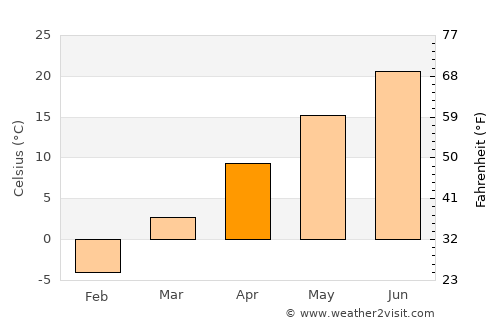 Bolingbrook average temperature in April