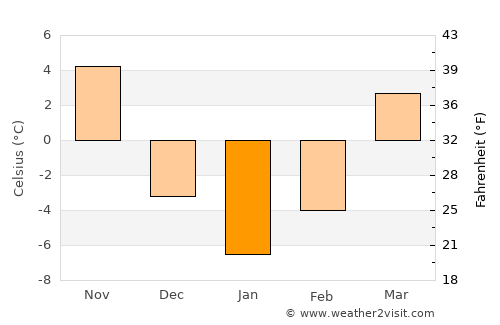 Bolingbrook average temperature in January