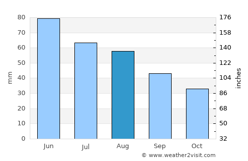 Bolintin Deal average rain in August