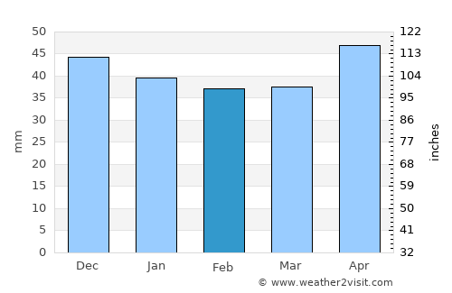 Bolintin Deal average rain in February