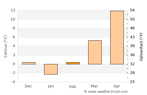 Bolintin Deal average temperature in February