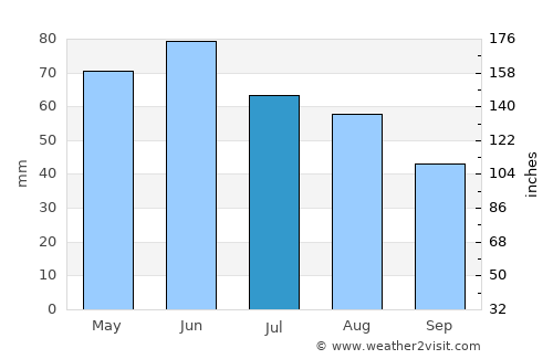 Bolintin Deal average rain in July