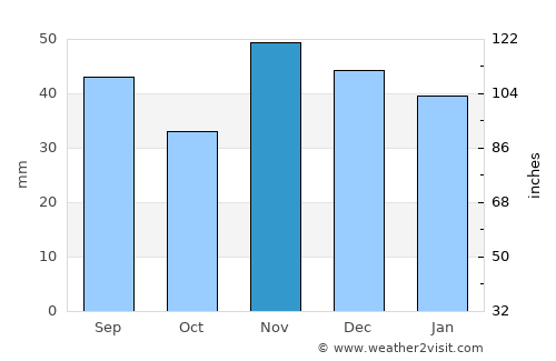 Bolintin Deal average rain in November
