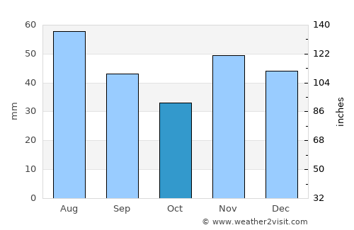 Bolintin Deal average rain in October
