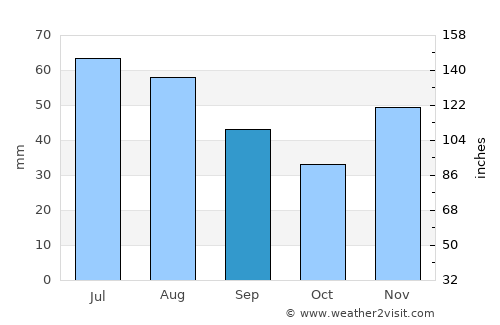 Bolintin Deal average rain in September