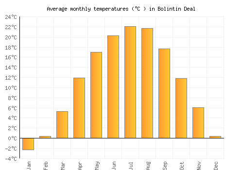 Bolintin Deal average temperature chart (Celsius)