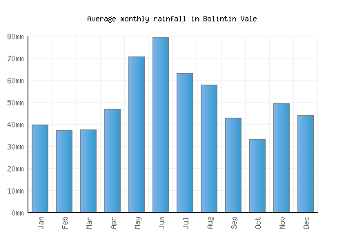 Bolintin Vale monthly rainfall chart (mm)
