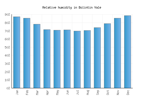 Bolintin Vale relative humidity averages