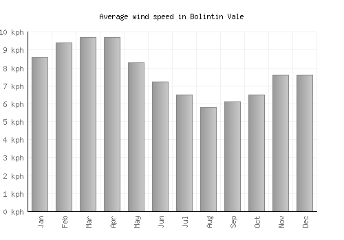Bolintin Vale average winspeed by month (km/h)
