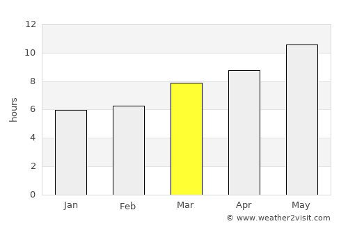 Boliqueime average rain in March