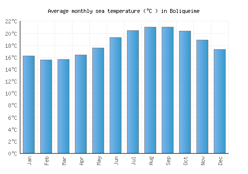 Boliqueime average sea temperature chart (Celsius)