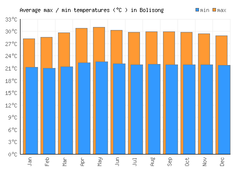 Bolisong average minimum / maximum temperatures (Celsius)