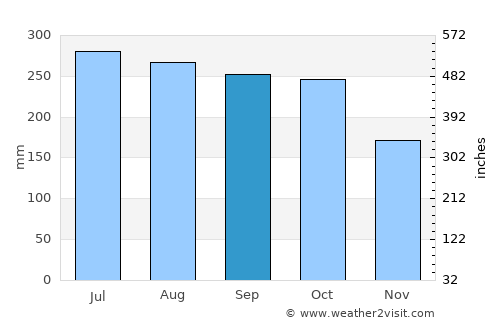 Bolisong average rain in September