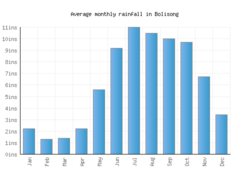 Bolisong monthly rainfall chart (inches)