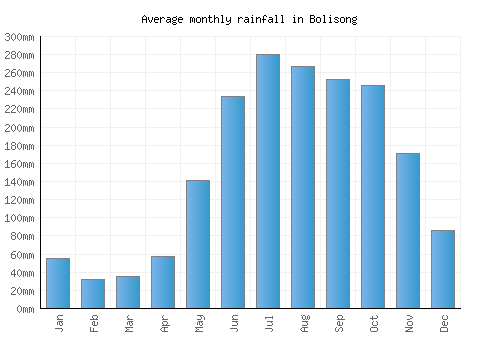 Bolisong monthly rainfall chart (mm)