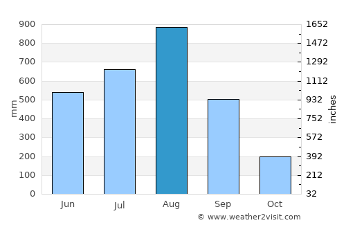 Bolitoc average rain in August