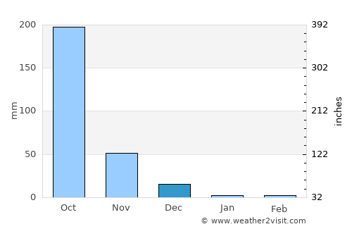 Bolitoc average rain in December
