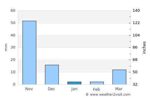 Bolitoc average rain in January