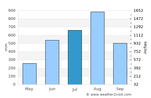 Bolitoc average rain in July