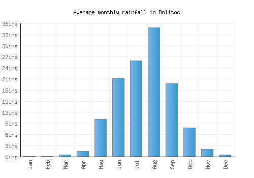 Bolitoc monthly rainfall chart (inches)