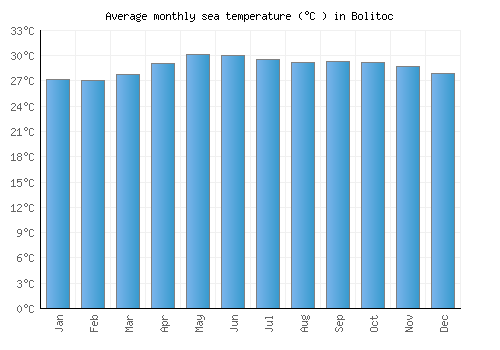 Bolitoc average sea temperature chart (Celsius)