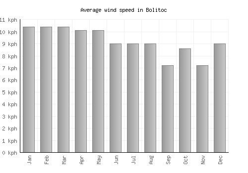 Bolitoc average winspeed by month (km/h)