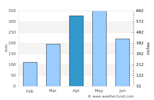 Bolívar average rain in April