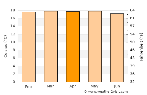 Bolívar average temperature in April
