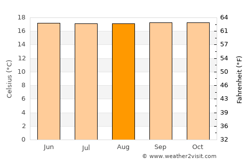 Bolívar average temperature in August