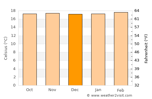 Bolívar average temperature in December