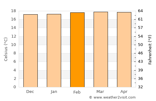 Bolívar average temperature in February