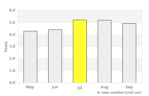 Bolívar average rain in July