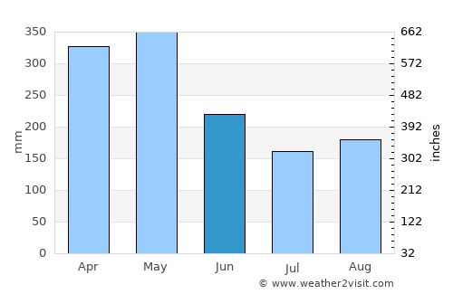 Bolívar average rain in June