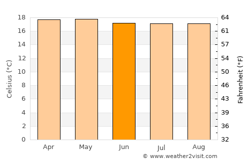 Bolívar average temperature in June