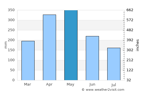 Bolívar average rain in May