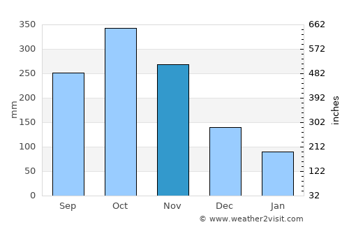 Bolívar average rain in November