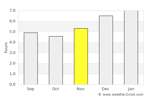 Bolívar average rain in November