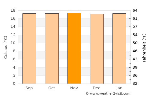 Bolívar average temperature in November