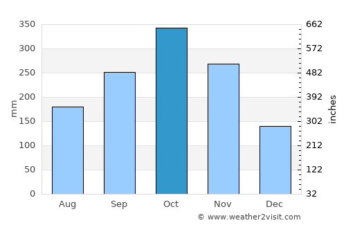 Bolívar average rain in October